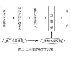 沧源灌浆料施工工艺—文字完整版
